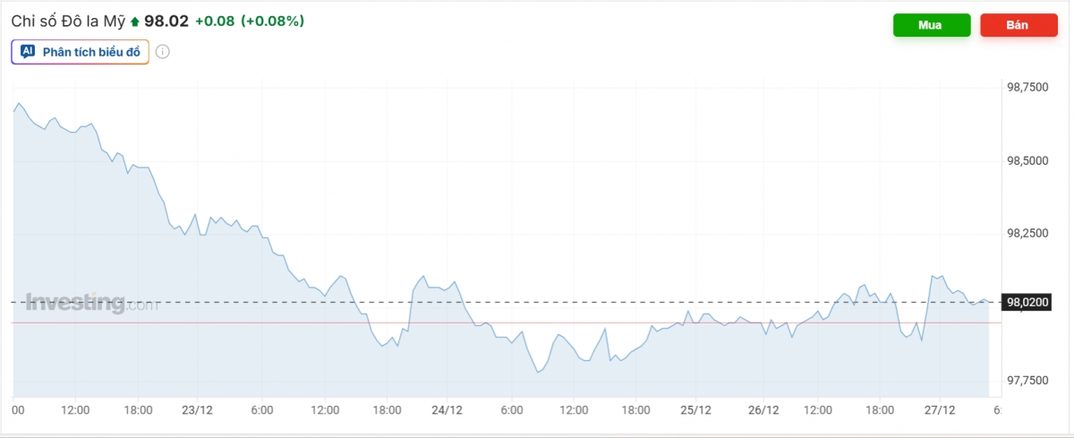 Nguồn ảnh: Investing.com