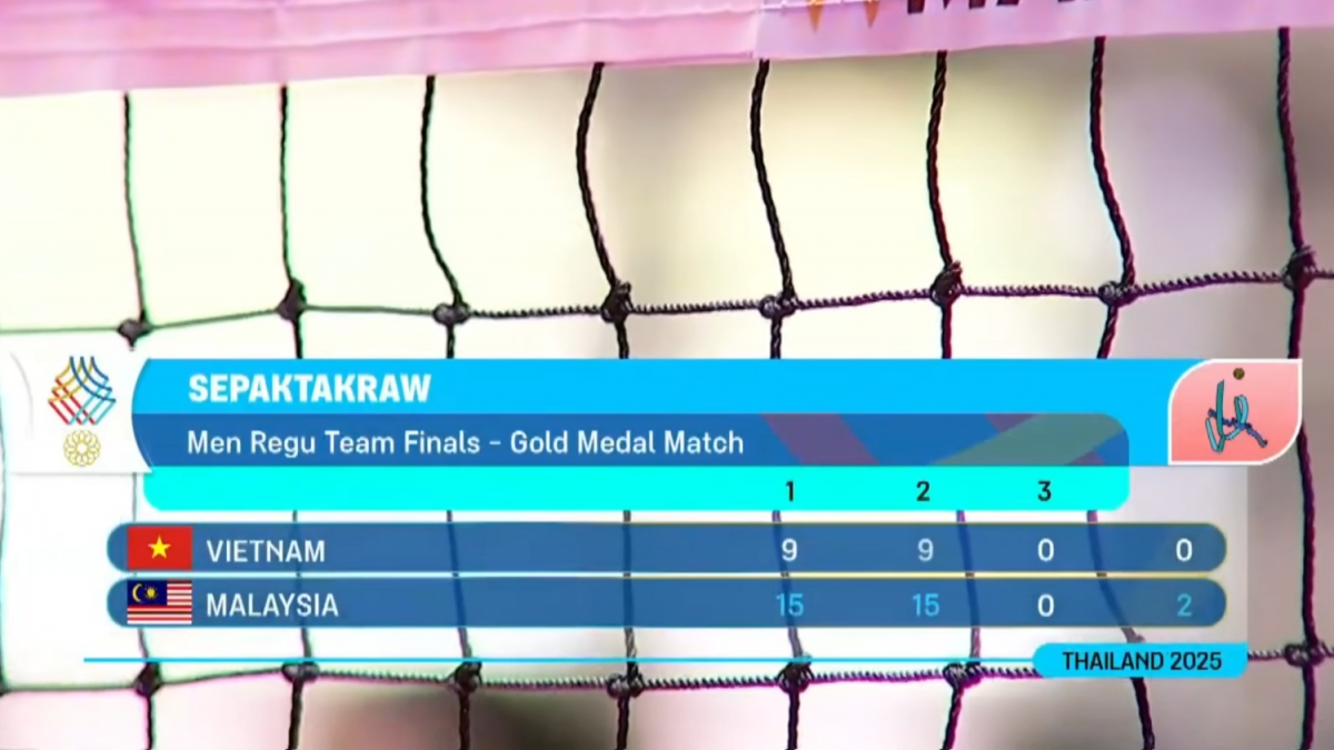 Đội tuyển cầu mây nam 3 người của Việt Nam thua Malaysia.