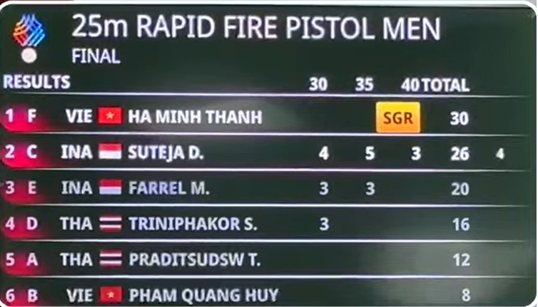 Hà Minh Thành phá kỷ lục SEA Games. 