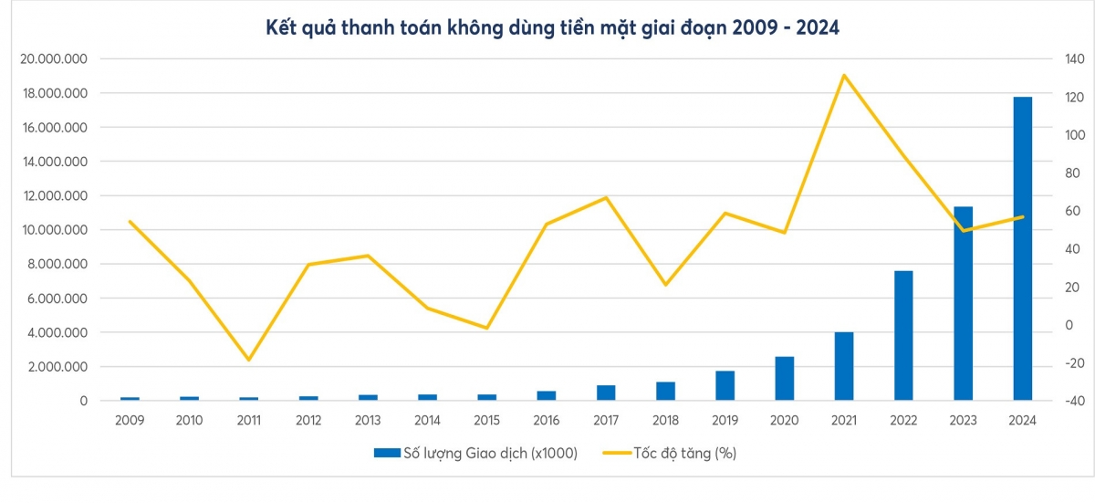 Kết quả thanh toán không dùng tiền mặt trong giai đoạn 2019-2024. (Nguồn: Vụ Thanh toán, NHNN)