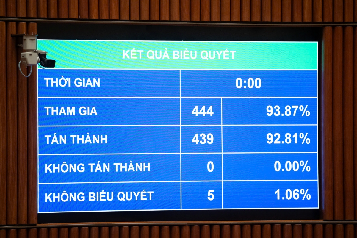 Ngày 10/12, Quốc hội biểu quyết thông qua Luật sửa đổi, bổ sung một số điều của Luật Tiếp công dân, Luật Khiếu nại, Luật Tố cáo với 439/444 đại biểu tham gia biểu quyết tán. Ảnh Quốc hội