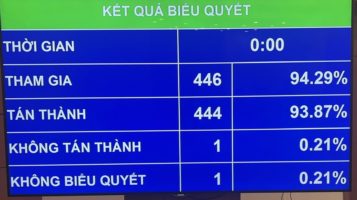 Luật TMĐT đã nhận được sự đồng thuận cao từ các đại biểu Quốc hội với 444 (93,87%) đại biểu tán thành.