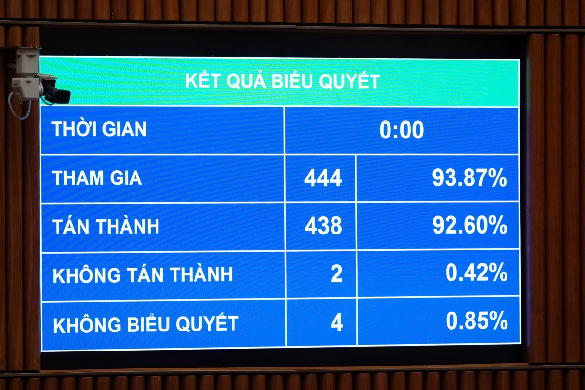 Quốc hội biểu quyết thông qua Luật Tòa án chuyên biệt tại Trung tâm tài chính quốc tế. Ảnh Quốc hội
