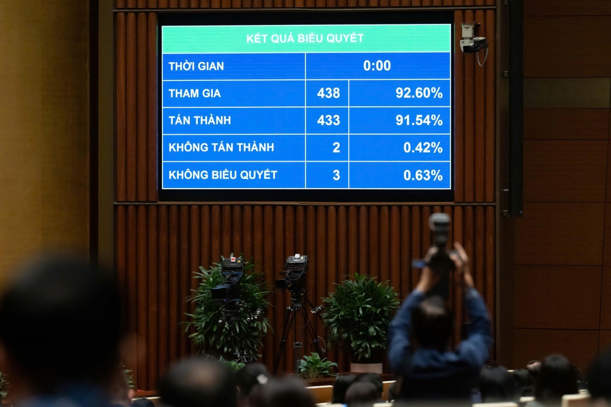Quốc hội thông qua Nghị quyết Sửa đổi, bổ sung một số điều của Nghị quyết số 98/2023/QH15 ngày 24/6/ 2023 của Quốc hội về thí điểm một số cơ chế, chính sách đặc thù phát triển TP.HCM với 433/438 đại biểu tham gia biểu quyết tán thành. Ảnh Quốc hội.