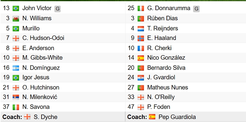 Đội hình xuất phát của 2 đội. 