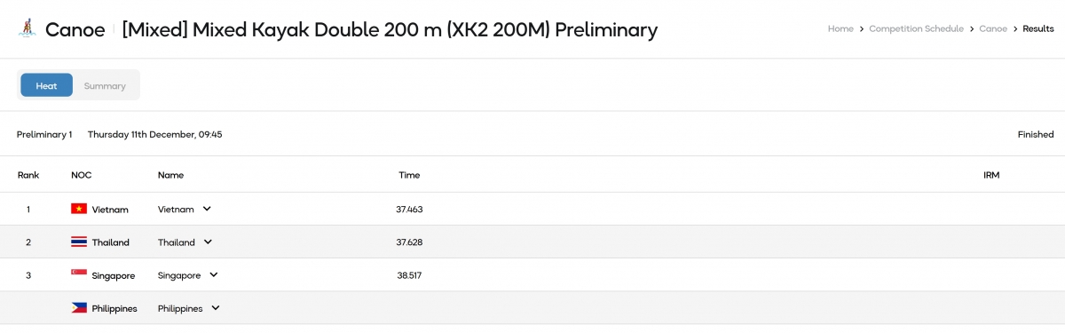 Ở kayak đôi hỗn hợp 200m, Võ Duy Thành và Đỗ Thị Thanh Thảo đạt thành tích 37,463 giây.