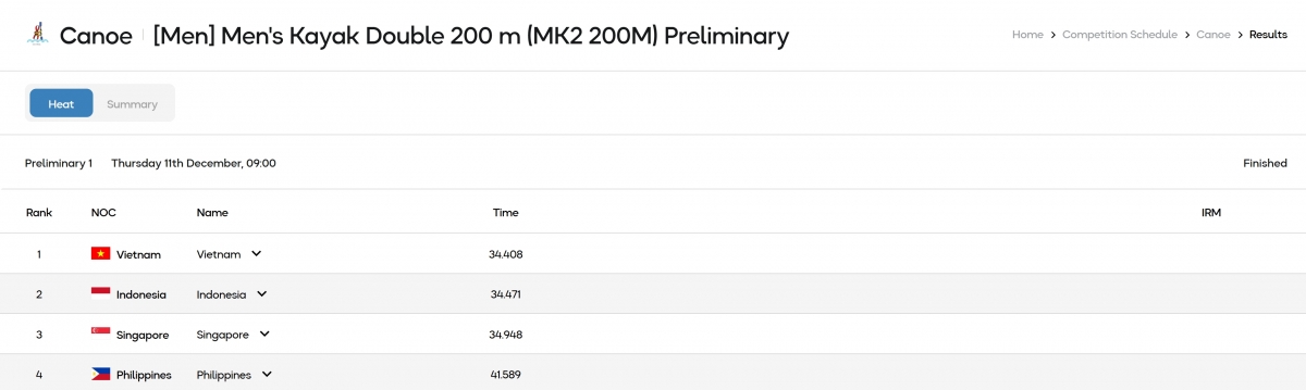 Tại kayak đôi nam 200m, Huỳnh Cao Minh và Nguyễn Minh Tuấn cán đích ở mốc 34,408 giây.