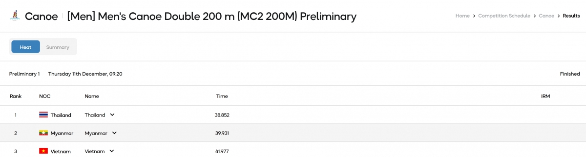Ở nội dung canoe đôi nam 200m, Phạm Hồng Quân cùng Dương Anh Đức đạt thời gian 41,977 giây.