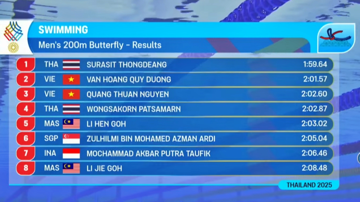 Dương Văn Hoàng Quy giành HCB, Nguyễn Quang Thuấn giành HCĐ ở nội dung bơi 200m bướm na.