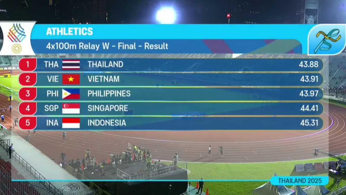 Việt Nam giành HCB nội dung 4x100m tiếp sức nữ, đứng sau đội chạy tiếp sức của Thái Lan.