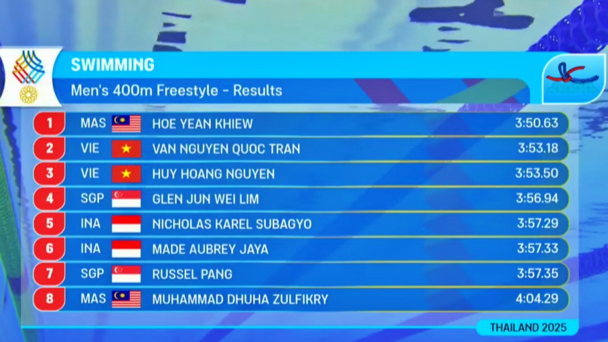 Trần Văn Nguyễn Quốc giành HCB ở nội dung bơi 400m tự do nam, trong khi Huy Hoàng giành HCĐ. Vận động viên giành HCV ở nội dung này là của Malaysia.