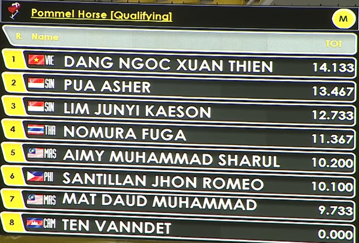 Thể dục dụng cụ: VĐV Đặng Ngọc Xuân Thiện tạm dẫn đầu nội dung ngựa tay quay. 