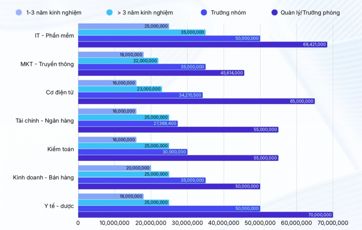 Y tế - Dược dẫn đầu bảng xếp hạng mức lương trung vị cao theo ngành nghề và cấp bậc, cao nhất đạt 70 triệu đồng/tháng. (Nguồn: Tổng hợp số liệu và việc làm trên JobOKO năm 2025)