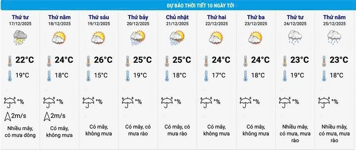 Dự báo thời tiết Hà Nội từ nay đến Noel 25/12 (Nguồn: NCHMF)