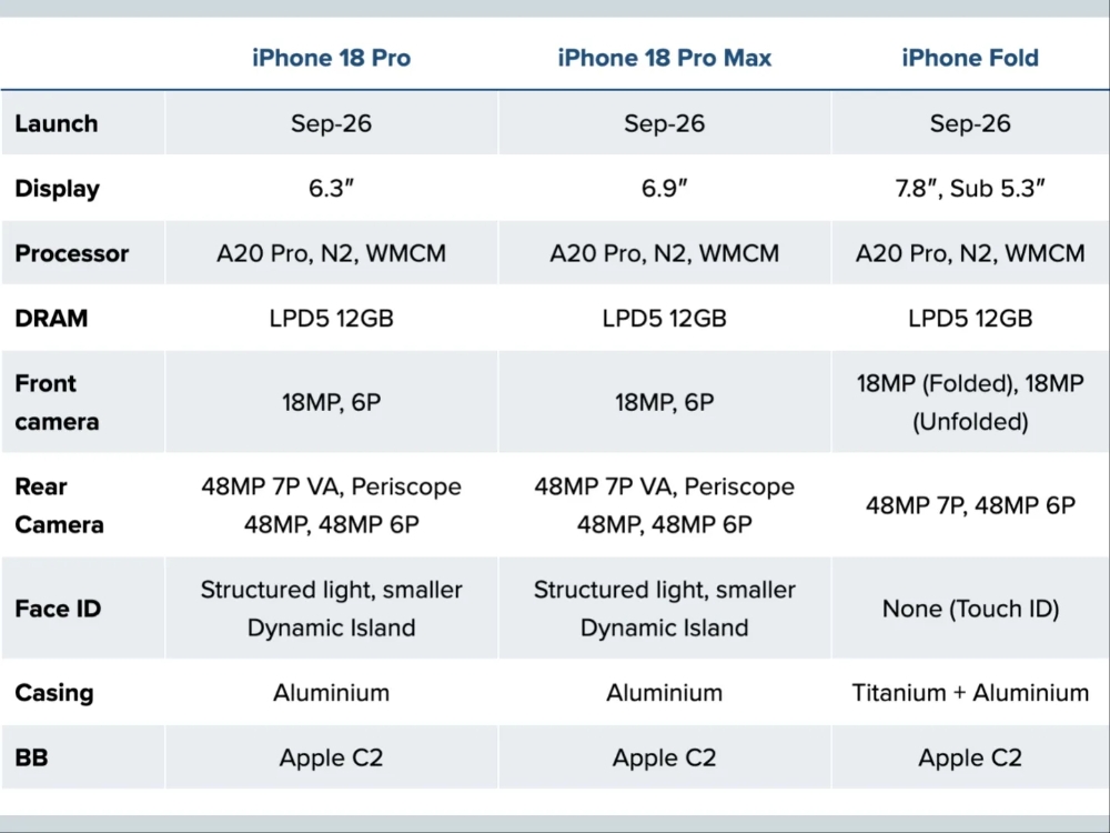 Các thông số kỹ thuật rò rỉ đối với bộ ba iPhone ra mắt mùa thu.
