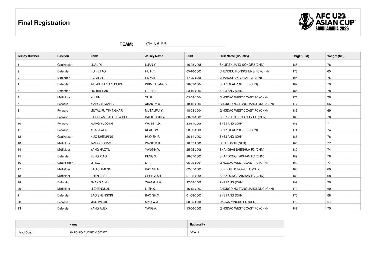 Danh sách cầu thủ dự VCK U23 châu Á 2026 của U23 Trung Quốc.