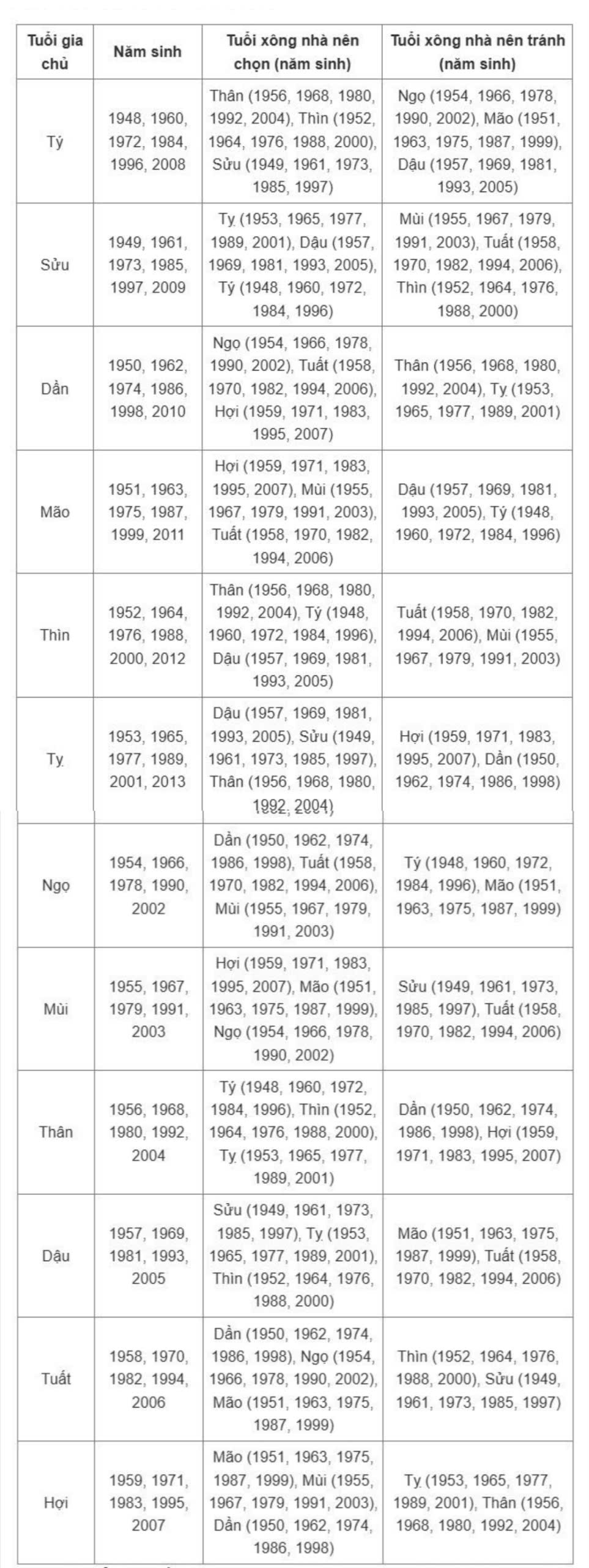 Chọn tuổi xông đất năm 2026 hợp gia chủ