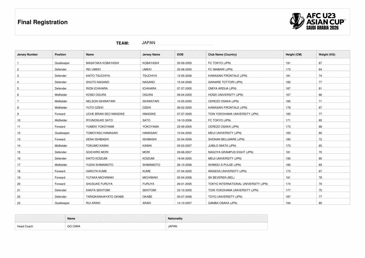 Danh sách cầu thủ dự VCK U23 châu Á 2026 của U23 Nhật Bản.