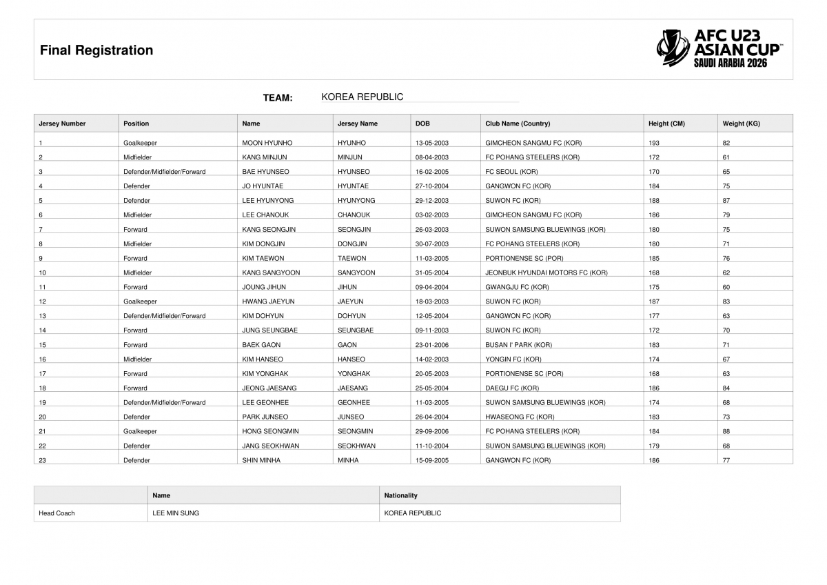 Danh sách cầu thủ dự VCK U23 châu Á 2026 của U23 Hàn Quốc.