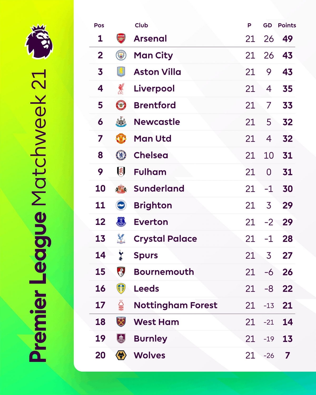 Bảng xếp hạng Ngoại hạng Anh 2025/2026 sau vòng 21