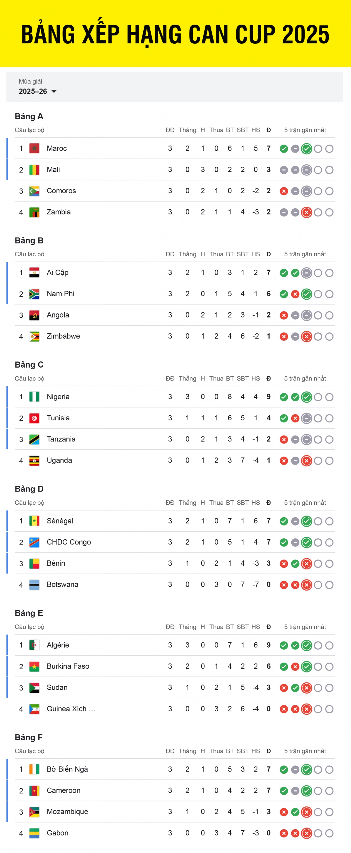 Bảng xếp hạng CAN Cup 2025 sau 3 lượt trận.
