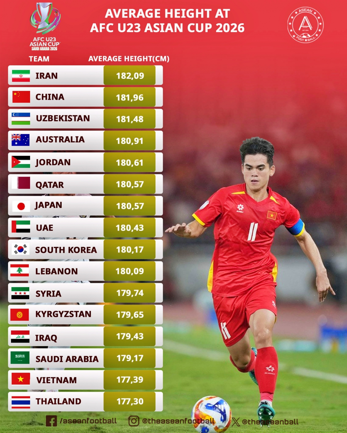 Bảng xếp hạng chiều cao của các đội tham dự vòng chung kết U23 châu Á 2026.