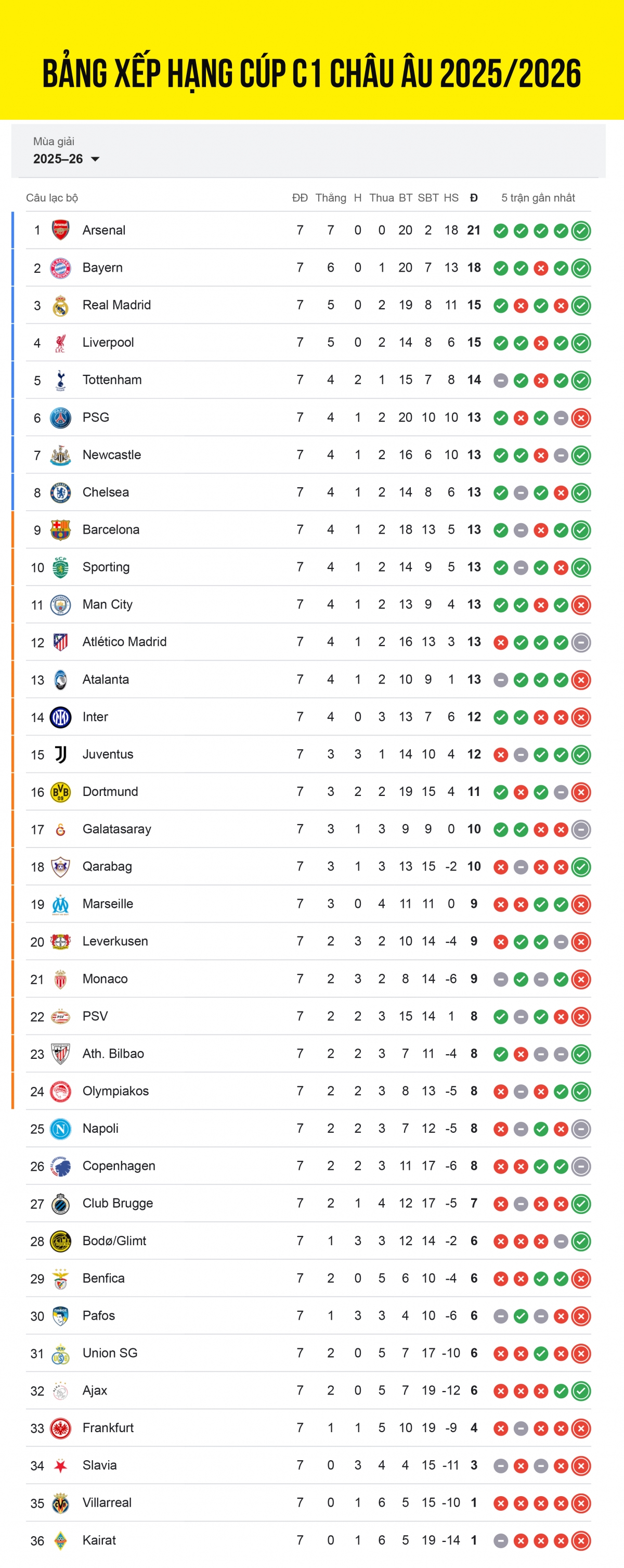 Bảng xếp hạng Cúp C1 châu Âu 2025/2026 tính đến sáng 22/1.
