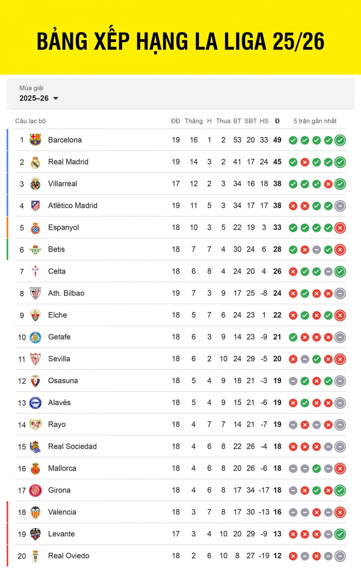 Bảng xếp hạng La Liga 2025/2026 tính đến sáng 5/1.