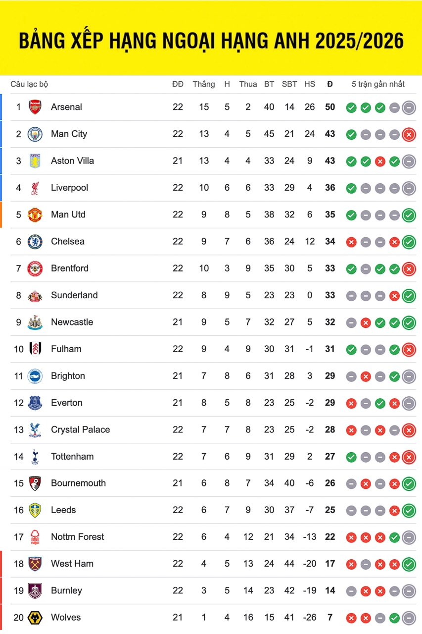 Bảng xếp hạng ngoại hạng Anh mới nhất.