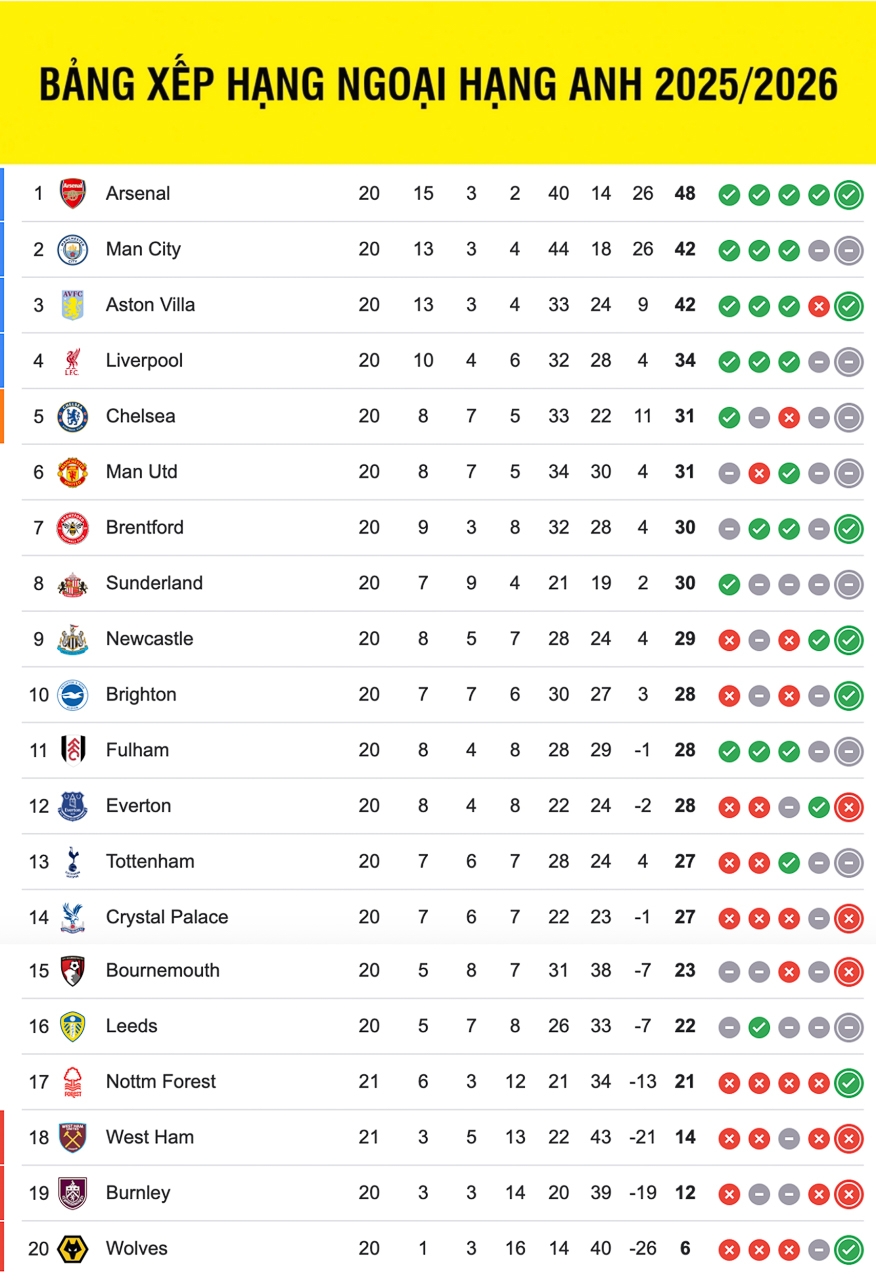 Bảng xếp hạng ngoại hạng Anh mới nhất.