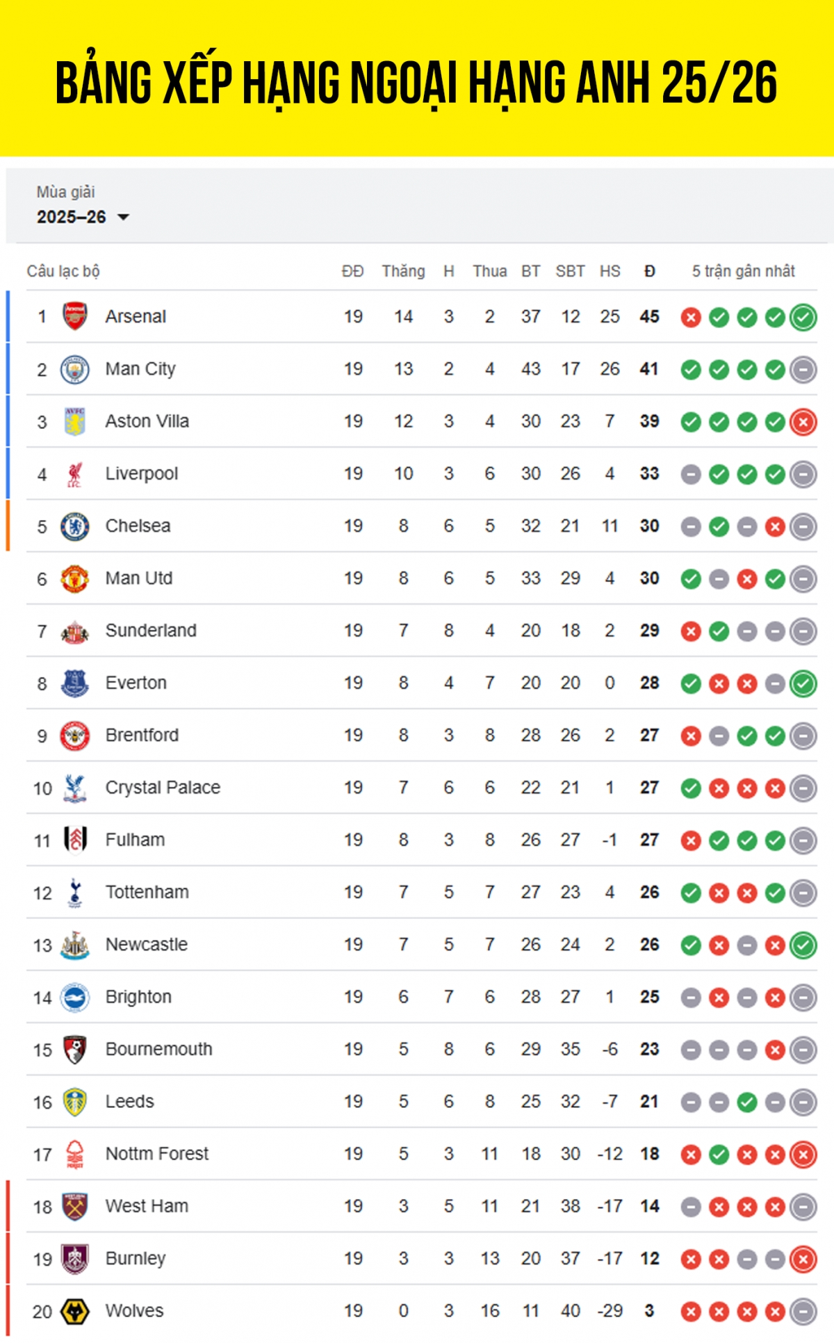 Cập nhật bảng xếp hạng Ngoại hạng Anh 2025/2026 mới nhất tính đến sau vòng 19.