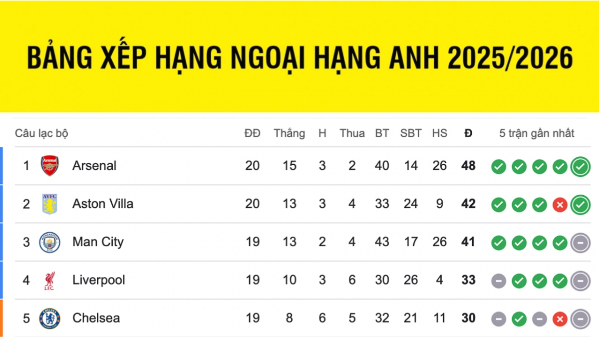 Bảng xếp hạng ngoại hạng Anh mới nhất.