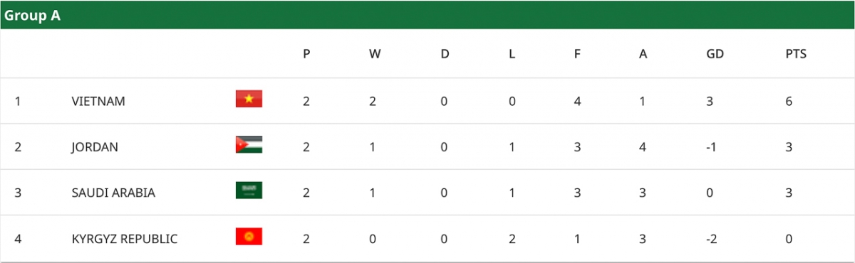 Bảng đầu của U23 Việt Nam đang rất khó lường.