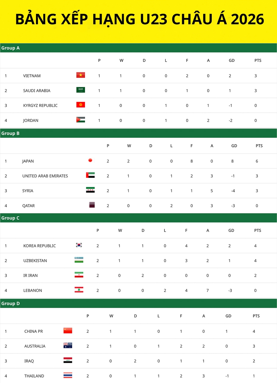 Bảng xếp hạng U23 châu Á 2026 mới nhất.