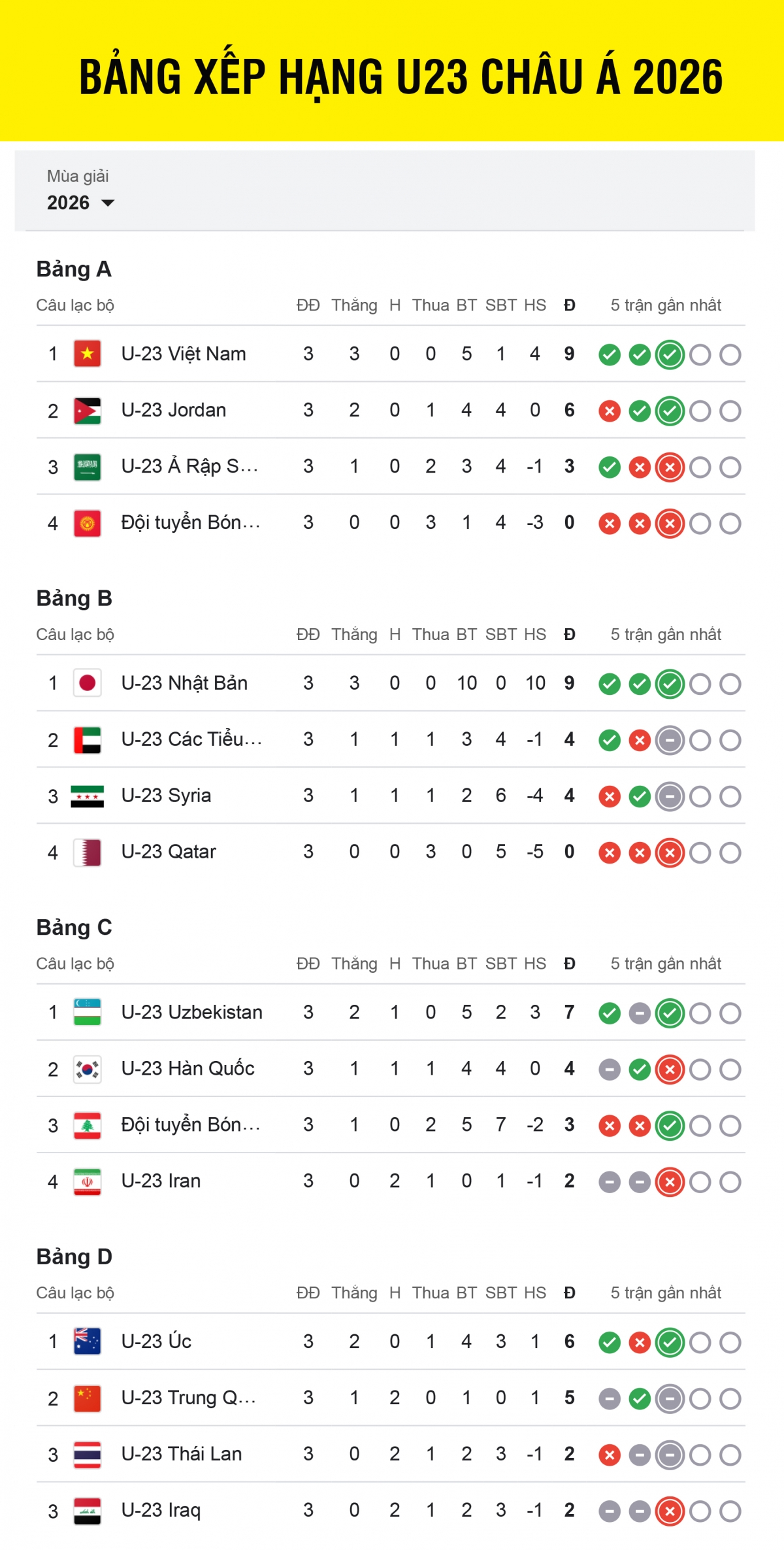 Bảng xếp hạng U23 châu Á 2026 sau vòng bảng, Ban tổ chức xác định xong 8 đội giành vé vào tứ kết.