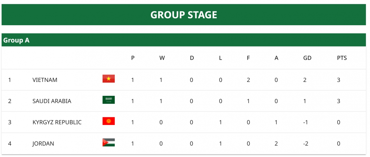 Bảng xếp hạng vòng chung kết U23 châu Á 2026 của bảng A.