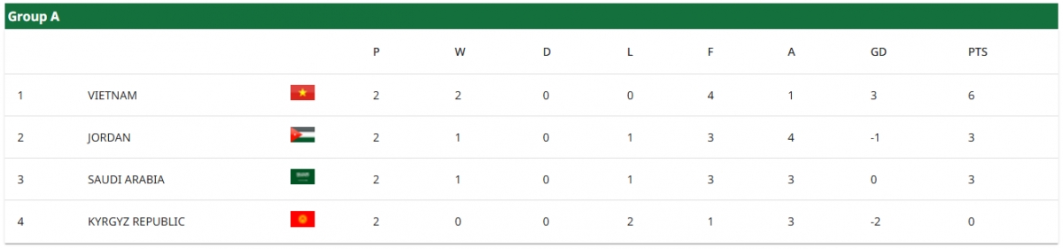 Xếp hạng bảng A Vòng chung kết U23 châu Á 2026.