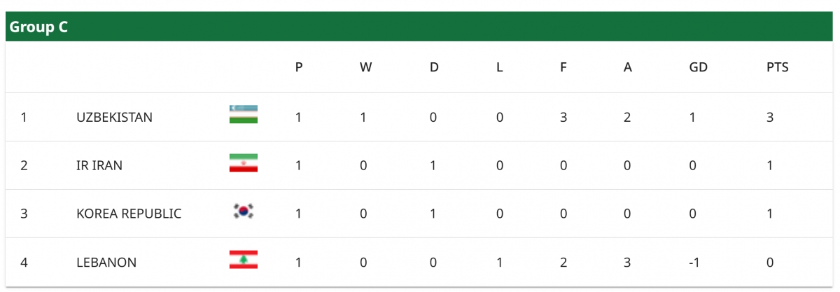 Bảng xếp hạng vòng chung kết U23 châu Á 2026 của bảng C.