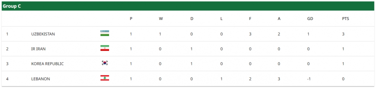 Xếp hạng bảng C Vòng chung kết U23 châu Á 2026.