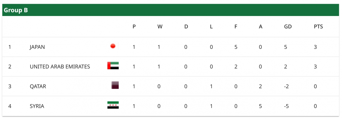 Bảng xếp hạng vòng chung kết U23 châu Á 2026 của bảng B.