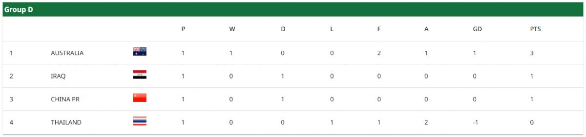 Xếp hạng bảng D Vòng chung kết U23 châu Á 2026.