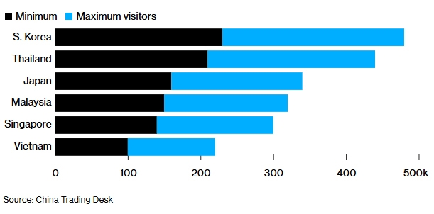 Dự báo số lượng khách Trung Quốc trong kỳ nghỉ 9 ngày tại Trung Quốc (từ 15/2) tại một số quốc gia. Nguồn: China Trading Desk
