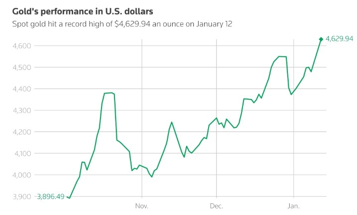 Biểu đồ giá vàng (Nguồn: Reuters)