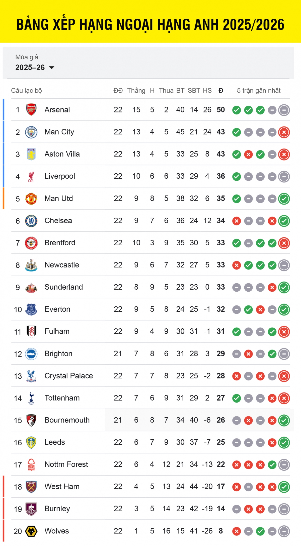 Bảng xếp hạng Ngoại hạng Anh 2025/2026 sau vòng 22.