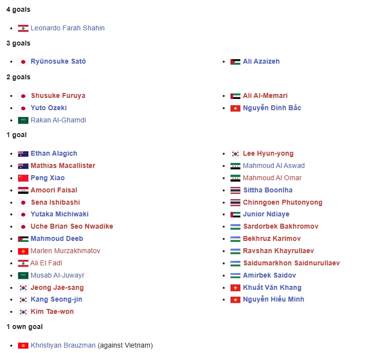 Danh sách những cầu thủ ghi bàn ở U23 châu Á 2026.