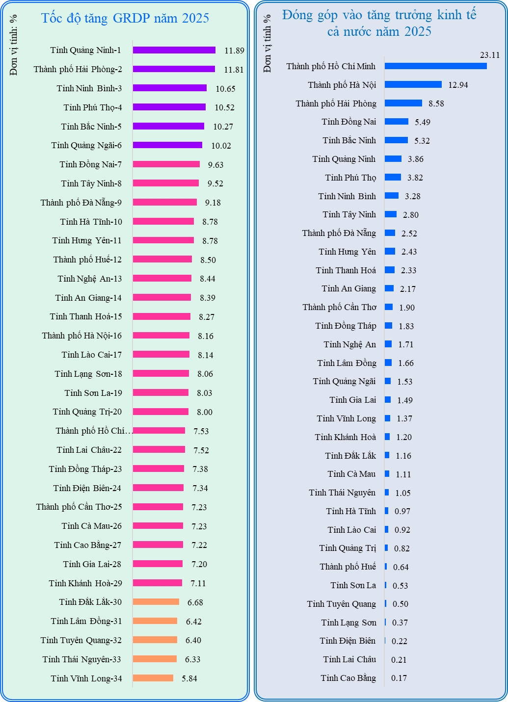 Tốc độ tăng GRDP năm 2025 và tỷ trọng đóng góp vào tăng trưởng cả nước của các địa phương.