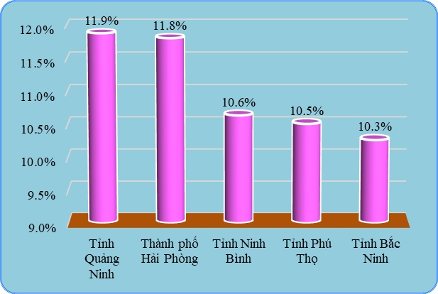 5 địa phương có tốc độ tăng GRDP cao nhất cả nước năm 2025