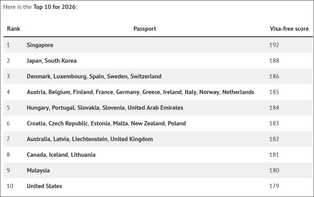 Top 10 hộ chiếu quyền lực nhất thế giới 2026. Ảnh: Visasnews.