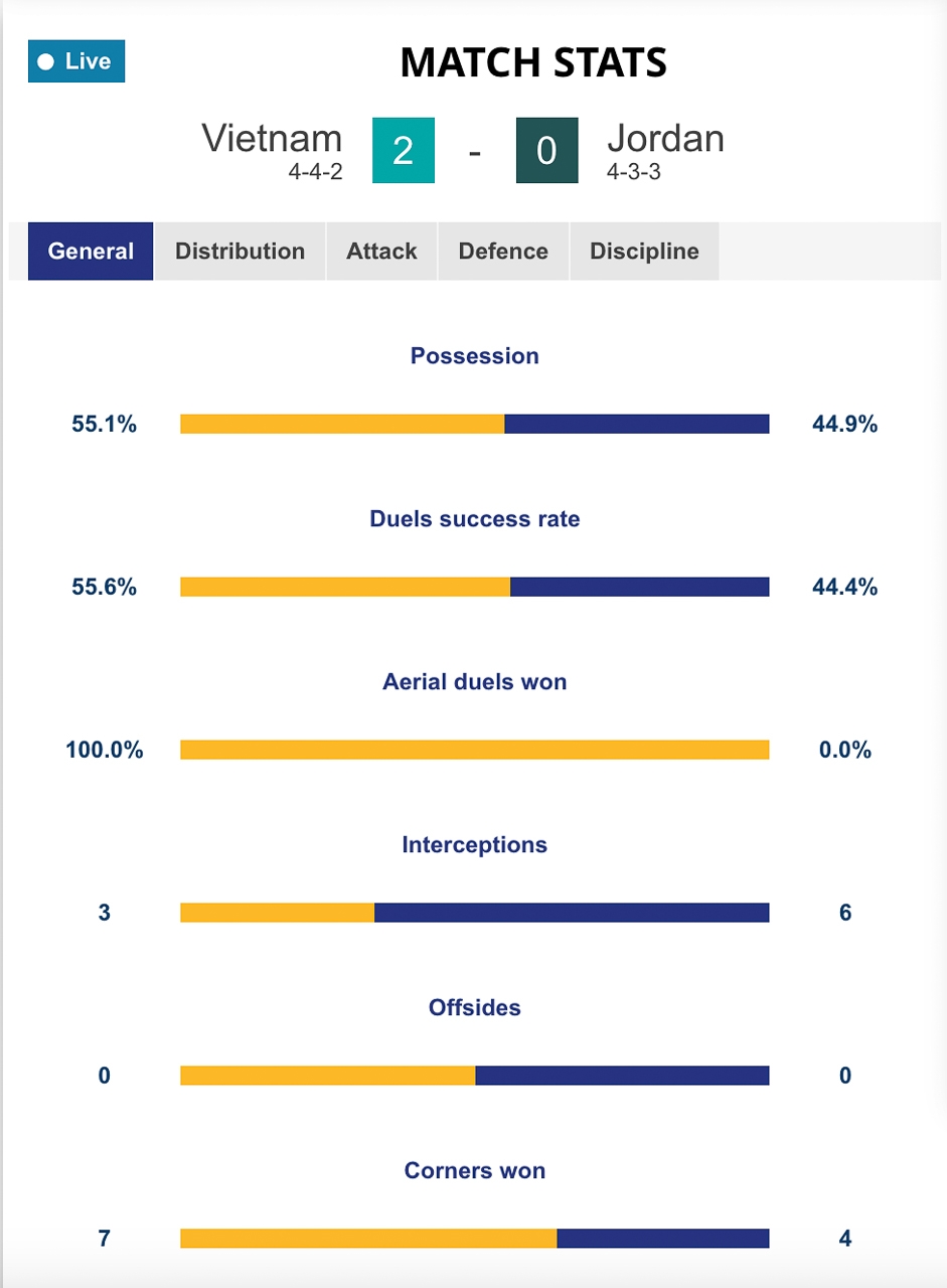 U23 Việt Nam có tỉ lệ kiểm soát bóng tốt hơn (55.1%) so với U23 Jordan (44.9%) trong hiệp một, các chỉ số cơ bản phần lớn cũng tốt hơn đối thủ.