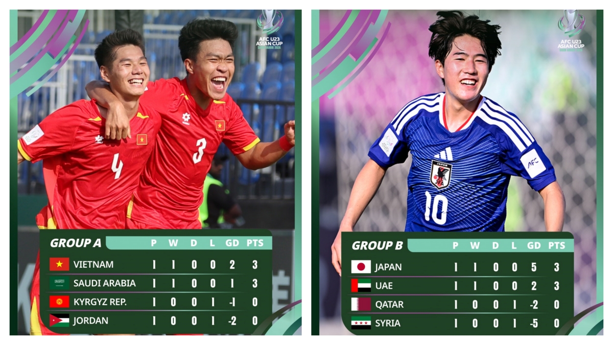Xếp hạng bảng A và B sau lượt trận đầu tiên (Ảnh: AFC)